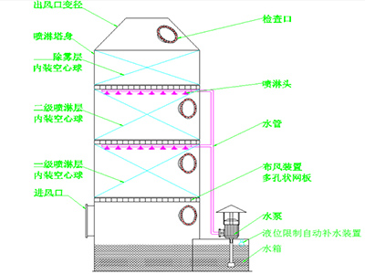 試驗(yàn)室廢氣處理方式